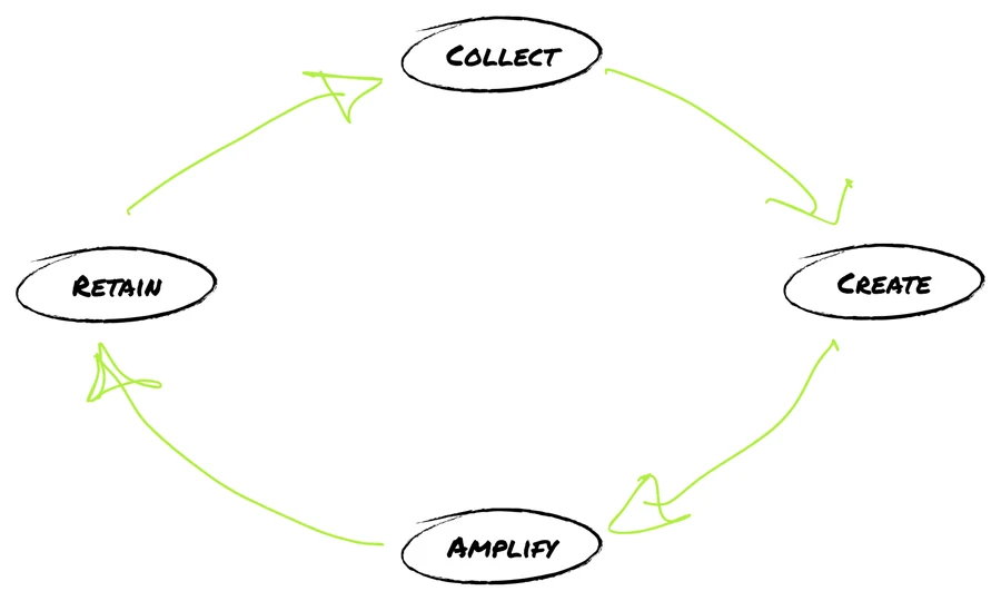 The VoC Flywheel: Collect, Create, Amplify, Retain — a repeating loop.
